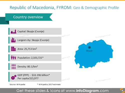 Republic of Macedonia Demographic Profile PowerPoint Template