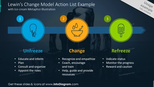 Lewin's Change Management Model Slide
