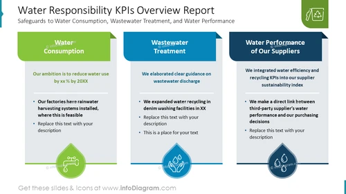 Water Responsibility KPIs Overview Report