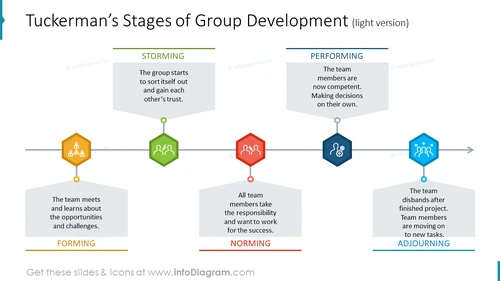 Tuckerman’s stages of group development