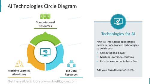 AI technologies circle diagram with text description