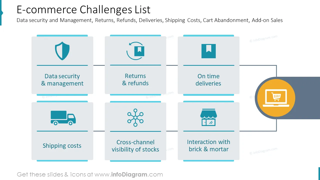 E-commerce Challenges ListData security and Management, Returns, Refunds, Deliveries, Shipping Costs, Cart Abandonment, Add-on Sales