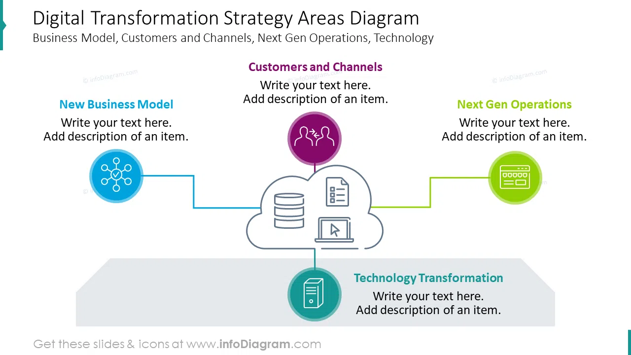 Digital transformation strategy areas diagram