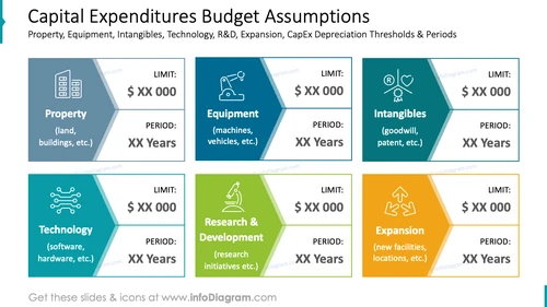 Capital Expenditures Budget Assumptions