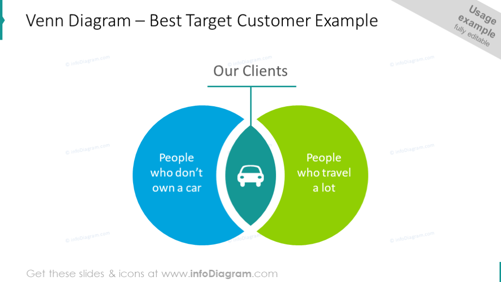 Venn diagram intended to illustrate the best customer 