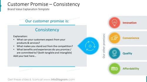 Customer Promise – ConsistencyBrand Value Explanation Template