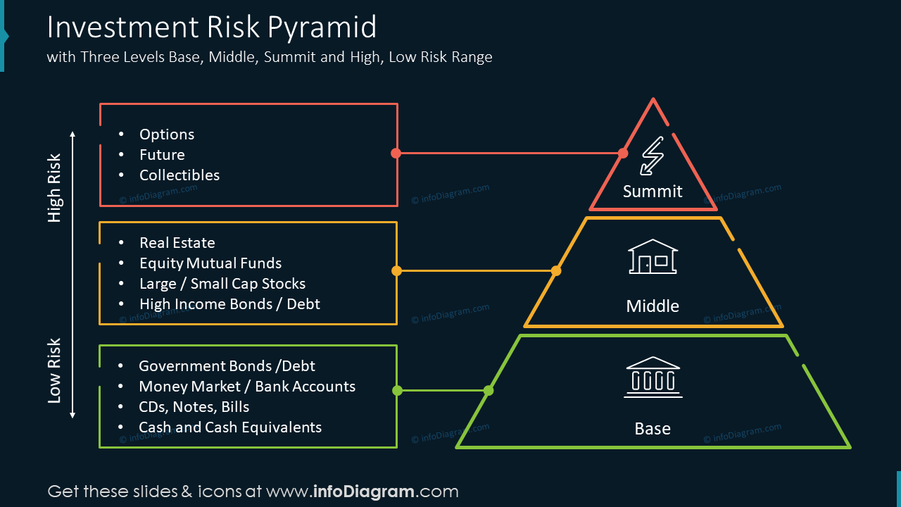 Investment Risk Pyramid with Three Levels Base, Middle, Summit and High, Low Risk Range