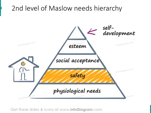 safety need maslow hierarchy scribble icons ppt clipart