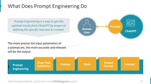 What Does Prompt Engineering Do