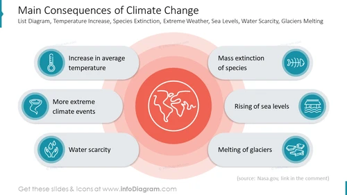 Main Consequences of Climate Change