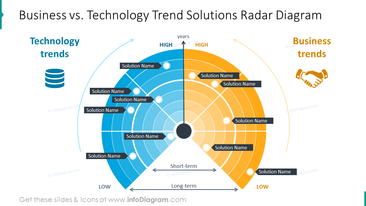 Business and technology trend solutions radar diagram