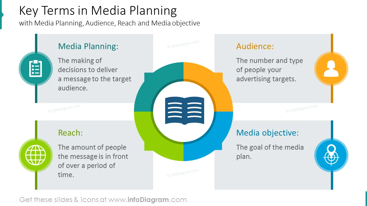 Key terms in media planning circle diagram with description