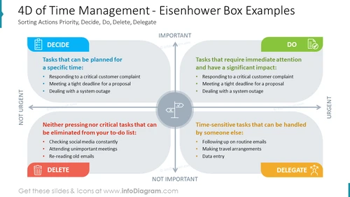 4D of Time Management - Eisenhower Box Examples