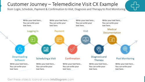 Customer Journey – Telemedicine Visit CX Examplefrom Login, Schedule, Payment & Confirmation to Visit, Diagnosis and Therapy to Post Monitoring