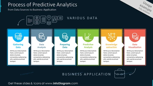 Process of Predictive Analytics from Data Sources to Business Application