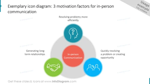 Exemplary icon diagram: 3 motivation factors for in-person communication