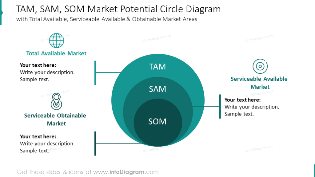 TAM, SAM, SOM market potential illustrated with circles diagram 