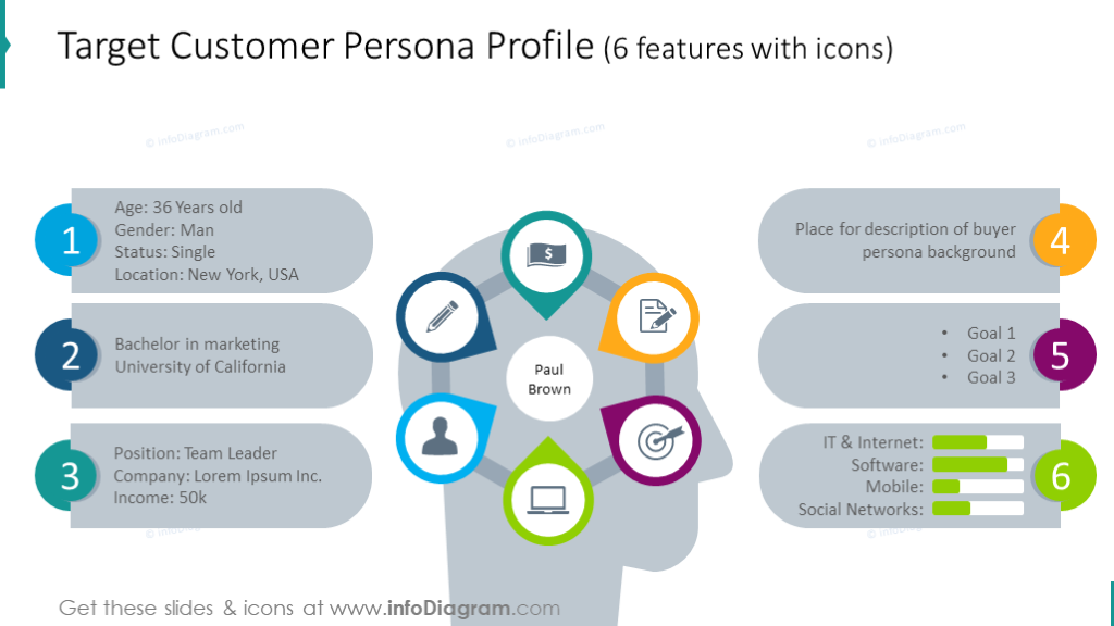 Customer persona profile illustrated with human head chart