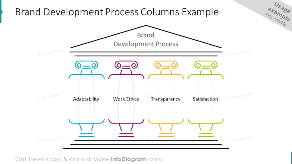 Brand development process column diagram