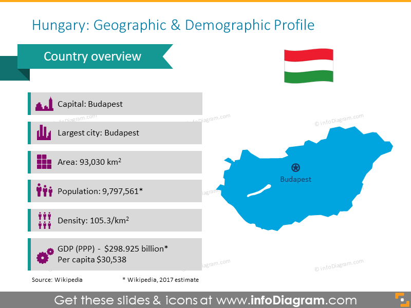 Hungary geographic and demographic profile