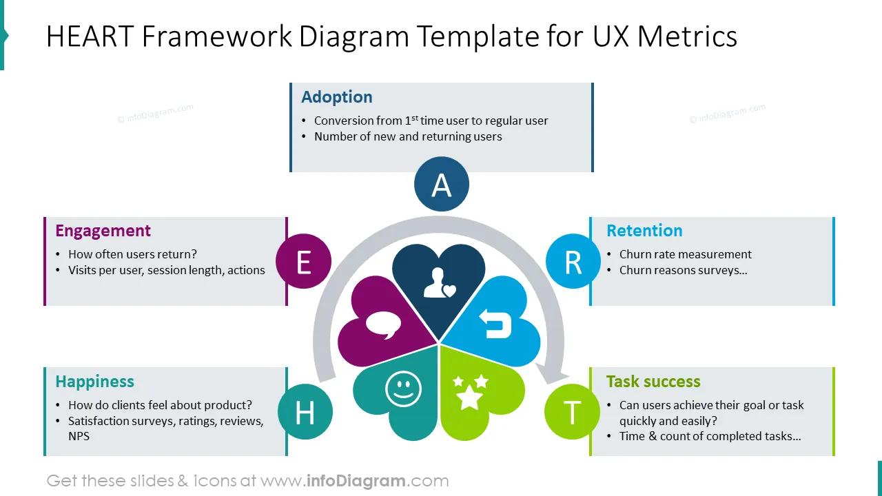 HEART framework diagram template for UX Metrics