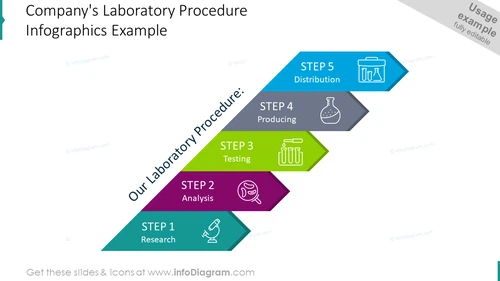 Company's laboratory procedure infographics