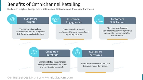 5 Benefits of Omnichannel Retailing - Customer Loyalty PPT