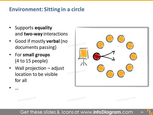 circle sitting presentation room setup drawing speaker equal interaction