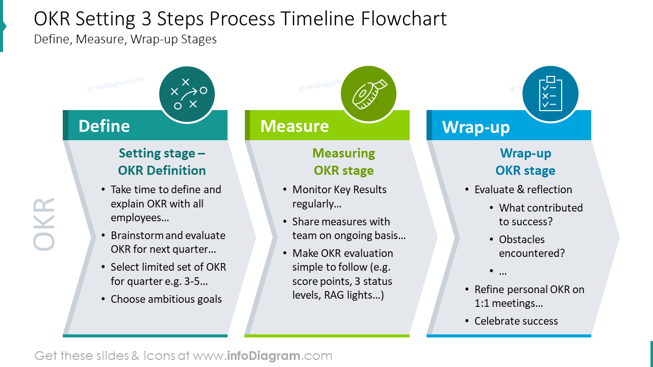OKR Setting Three Steps Process Timeline Flowchart Slide