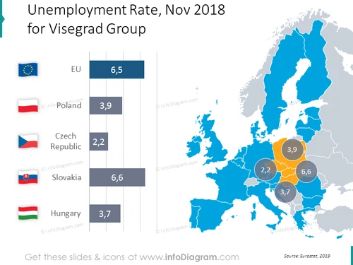 Unemployment rate Visegrad group
