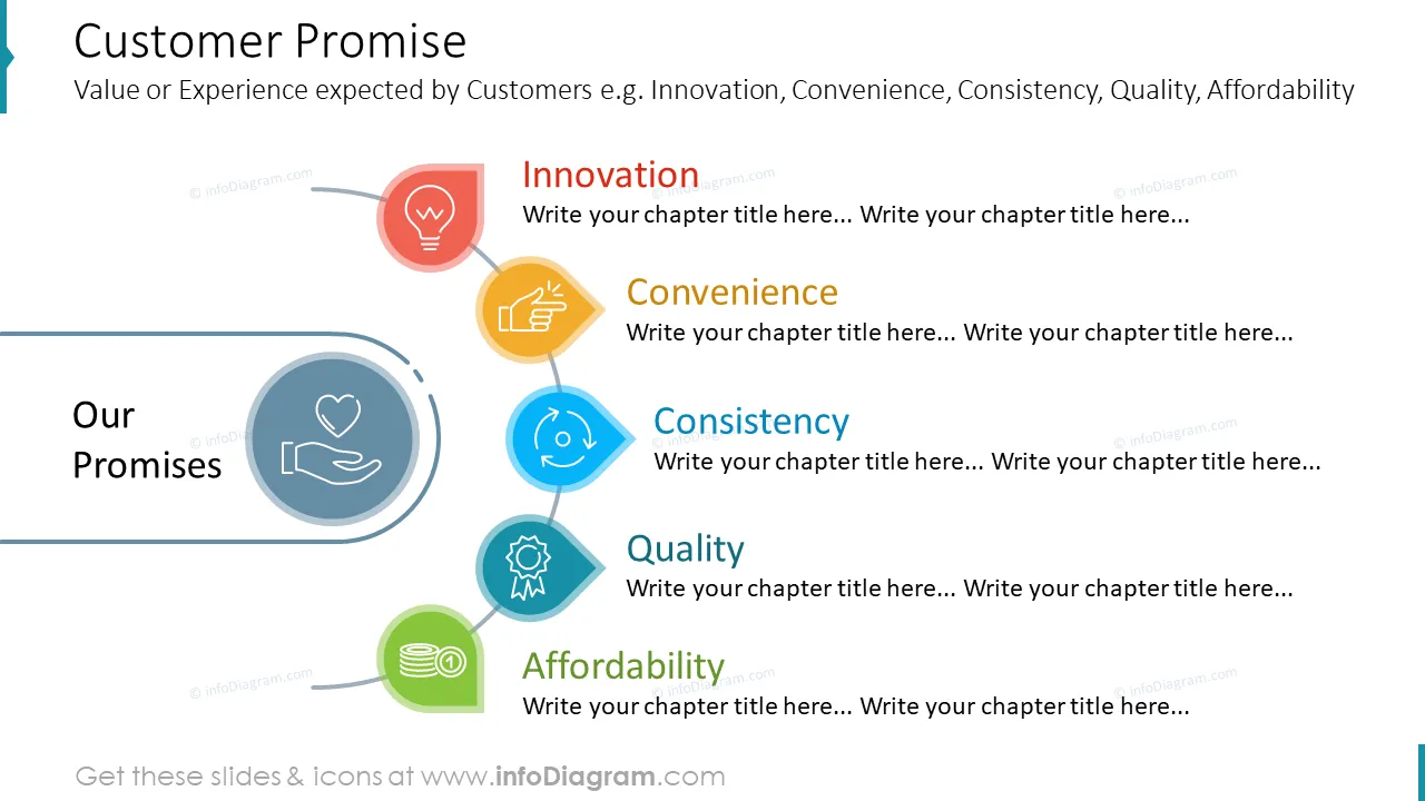 Customer Promise: Value or Experience expected by Customers e.g. Innovation, Convenience, Consistency, Quality, Affordability