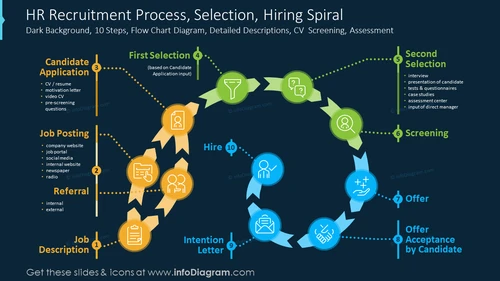 HR Recruitment Process, Selection, Hiring Spiral