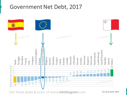 General government net deb bar chart for EU