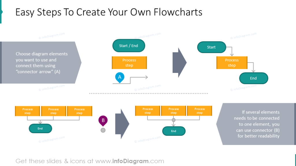 Steps that show how to create your own flowcharts