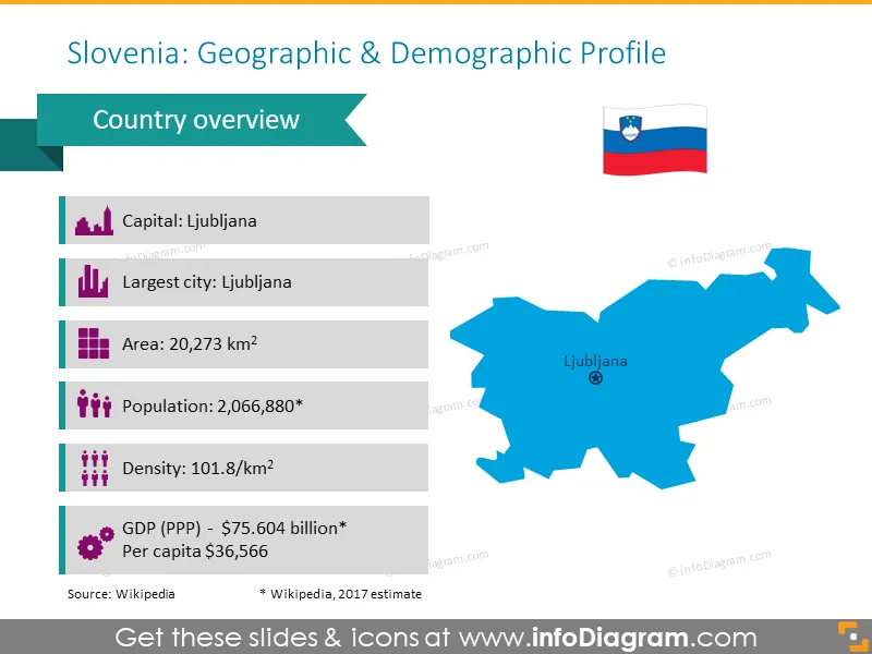 Slovenia Geographic and Demographic Profile