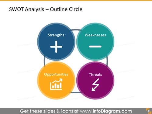 SWOT analysis illustrated with four outline circles