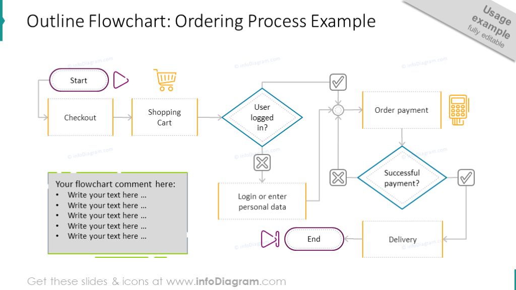 Ordering process illustrated with an outline flowchart