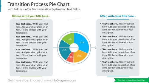 Transition Process Pie Chart with Before – After Transformation Explanation Text Fields
