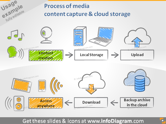 media capture cloud storage access process diagram ppt