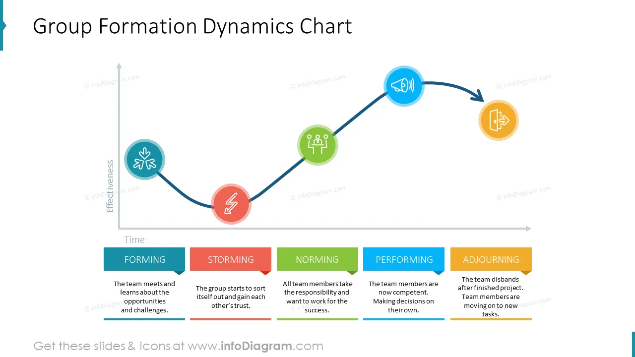 Group formation dynamics chart illustrated with outline icons