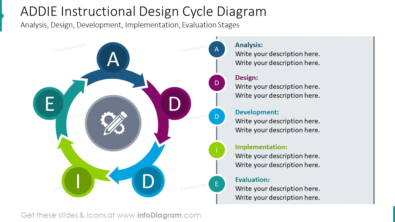ADDIE instructional design cycle diagram