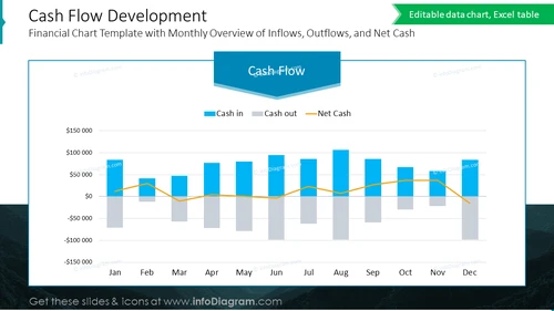 Cash Flow Development