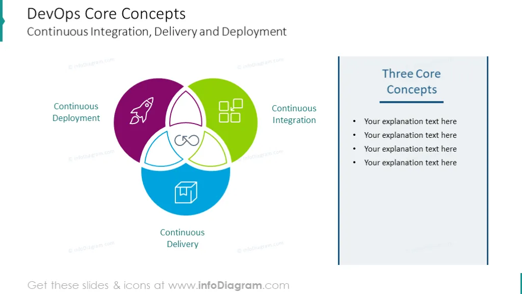 DevOps core concept illustrated with Venn chart