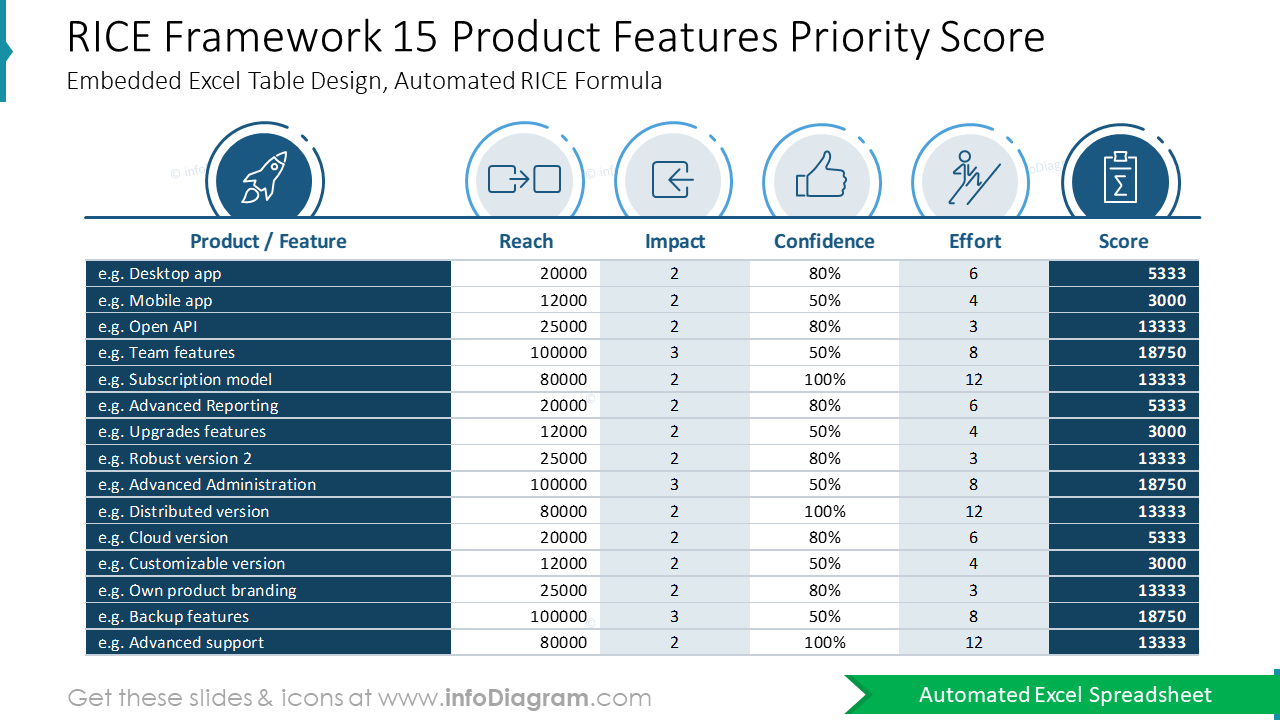 RICE Framework 15 Product Features Priority Score