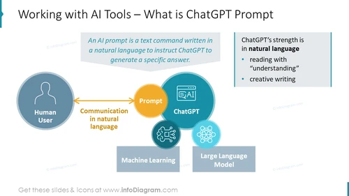 Working with AI Tools – What is ChatGPT Prompt