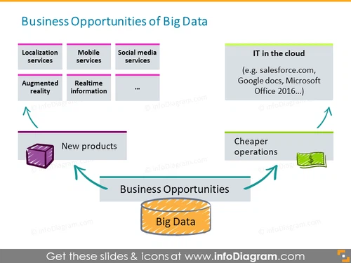Big data opportunity cheaper cloud products 