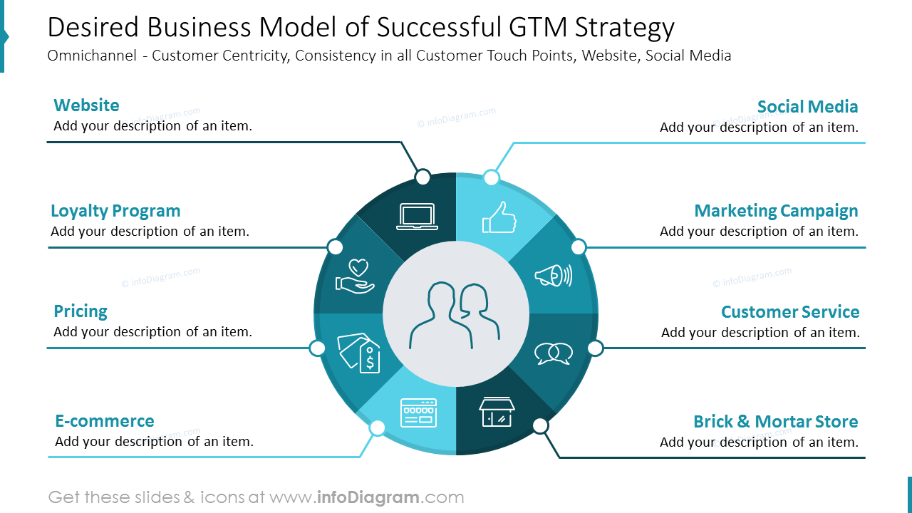 Desired Business Model of Successful GTM Strategy