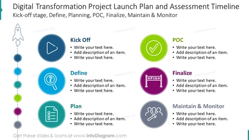Digital transformation project launch plan and assessment timeline