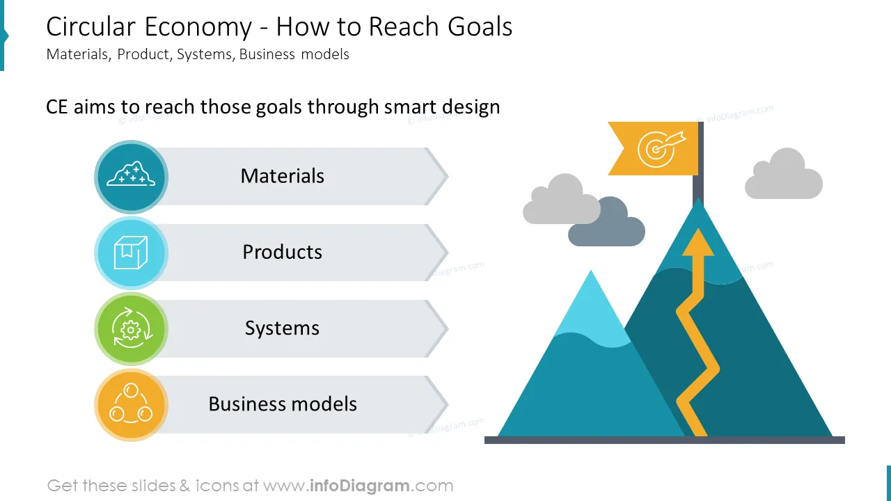 Circular Economy - How to Reach Goals