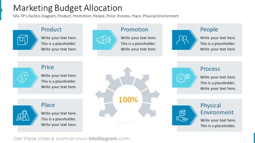 Marketing Budget Presentation - 7 P's Marketing Budget Financial Allocation Plan PPT Template Slide